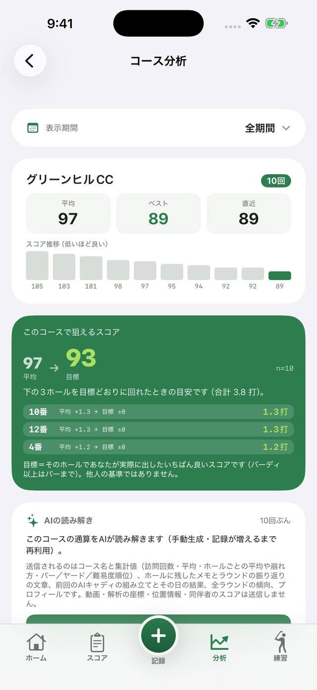 コース分析。グリーンヒルCCを10回、平均97・ベスト89・直近89。スコア推移は105から89へ。このコースで狙えるスコアは97から93で、10番1.3打・12番1.3打・4番1.2打の合計3.8打が削減余地
