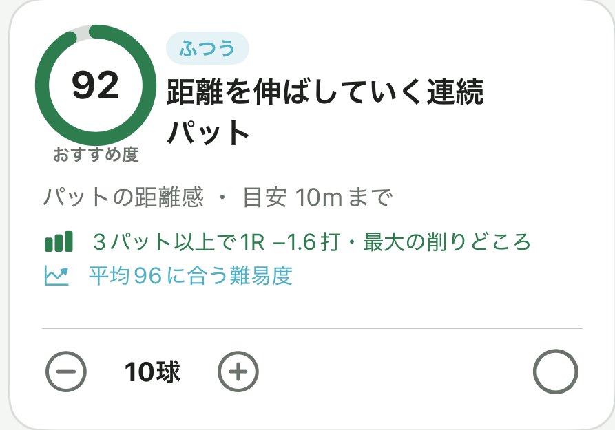 練習ドリルのカード。おすすめ度92「距離を伸ばしていく連続パット」。パットの距離感・目安10mまで。根拠として3パット以上で1ラウンド−1.6打・最大の削りどころ、平均96に合う難易度が並ぶ