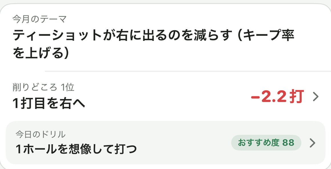 ホームの要約カード。今月のテーマはティーショットが右に出るのを減らす（キープ率を上げる）。削りどころ1位は1打目を右へ −2.2打。今日のドリルは1ホールを想像して打つ、おすすめ度88