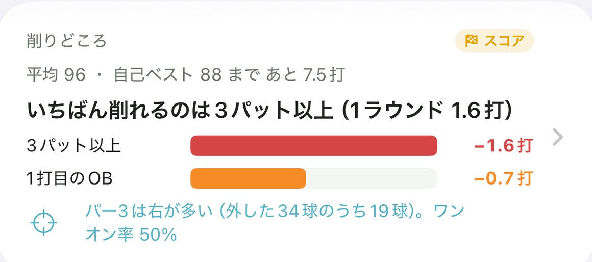 分析の削りどころ。平均96・自己ベスト88まであと7.5打。いちばん削れるのは3パット以上で1ラウンド1.6打。3パット以上が−1.6打、1打目のOBが−0.7打