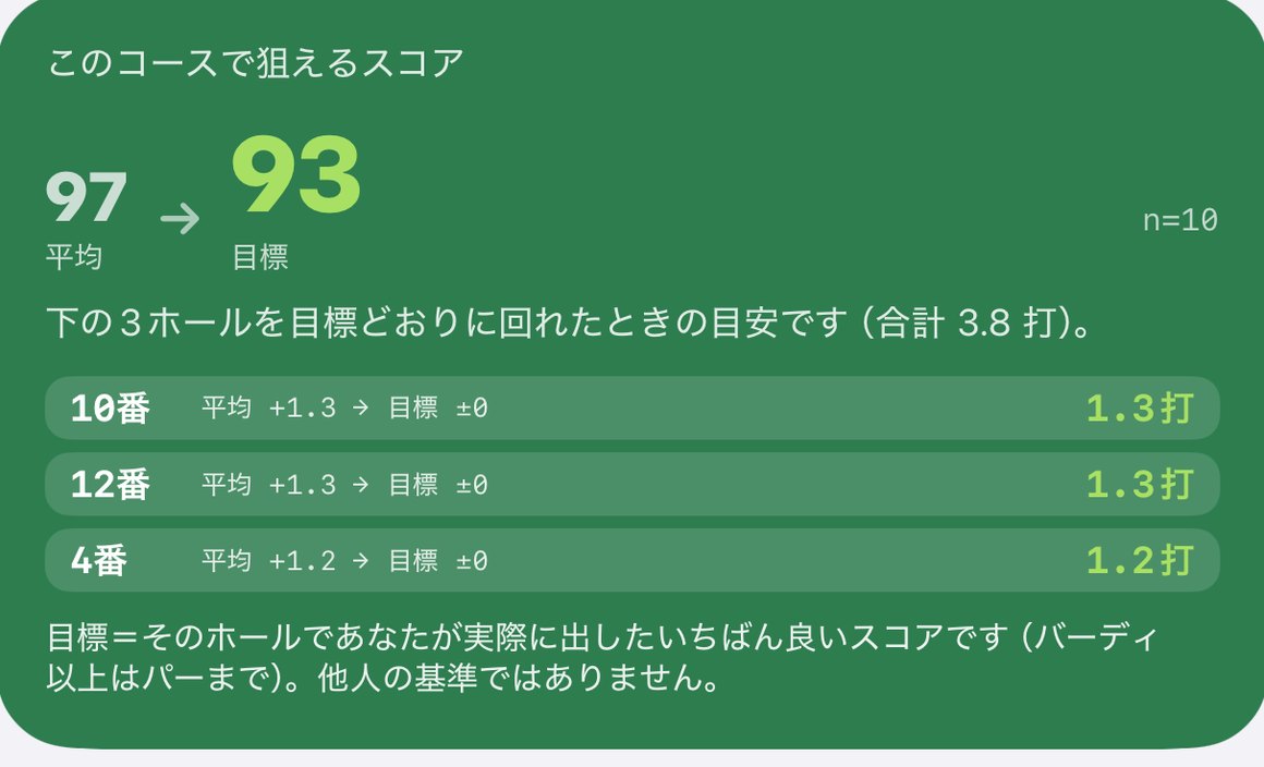 このコースで狙えるスコア。平均97から目標93へ、n=10。下の3ホールを目標どおりに回れたときの目安で合計3.8打。10番は平均プラス1.3を目標プラスマイナス0で1.3打、12番も1.3打、4番は1.2打