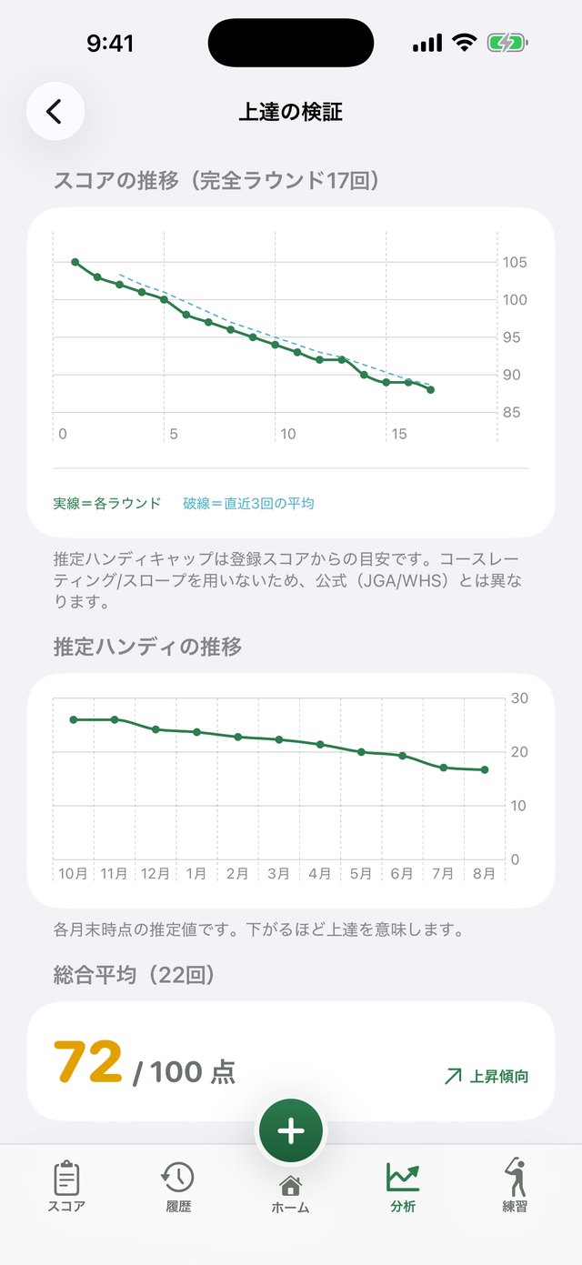 スコアの推移と推定ハンディの推移のグラフ、総合平均72点