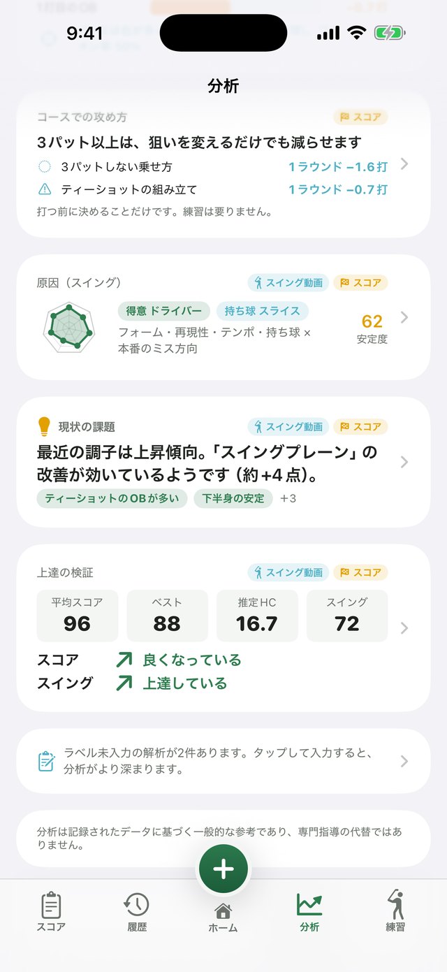 分析タブの現状の課題と上達の検証。平均スコア96・ベスト88・推定HC16.7・スイング72に対して、スコアは良くなっている、スイングは上達しているという判定が並ぶ
