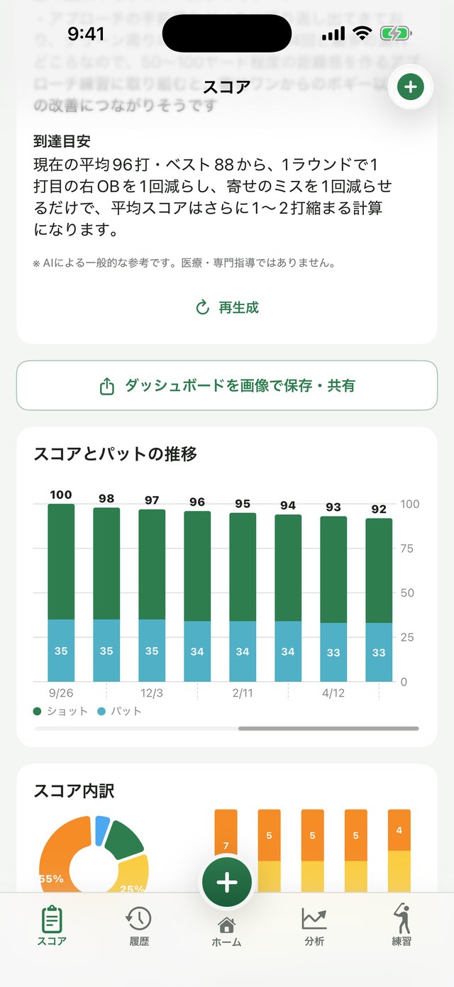 スコアとパットの推移の積み上げ棒グラフと、スコア内訳のドーナツグラフ